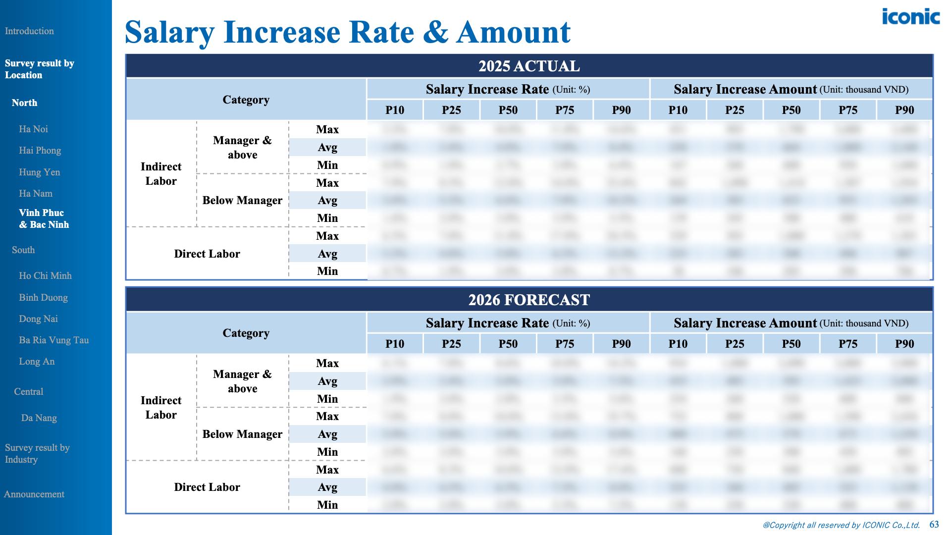 Vietnam Salary Increase & Bonus Report – 12.2025