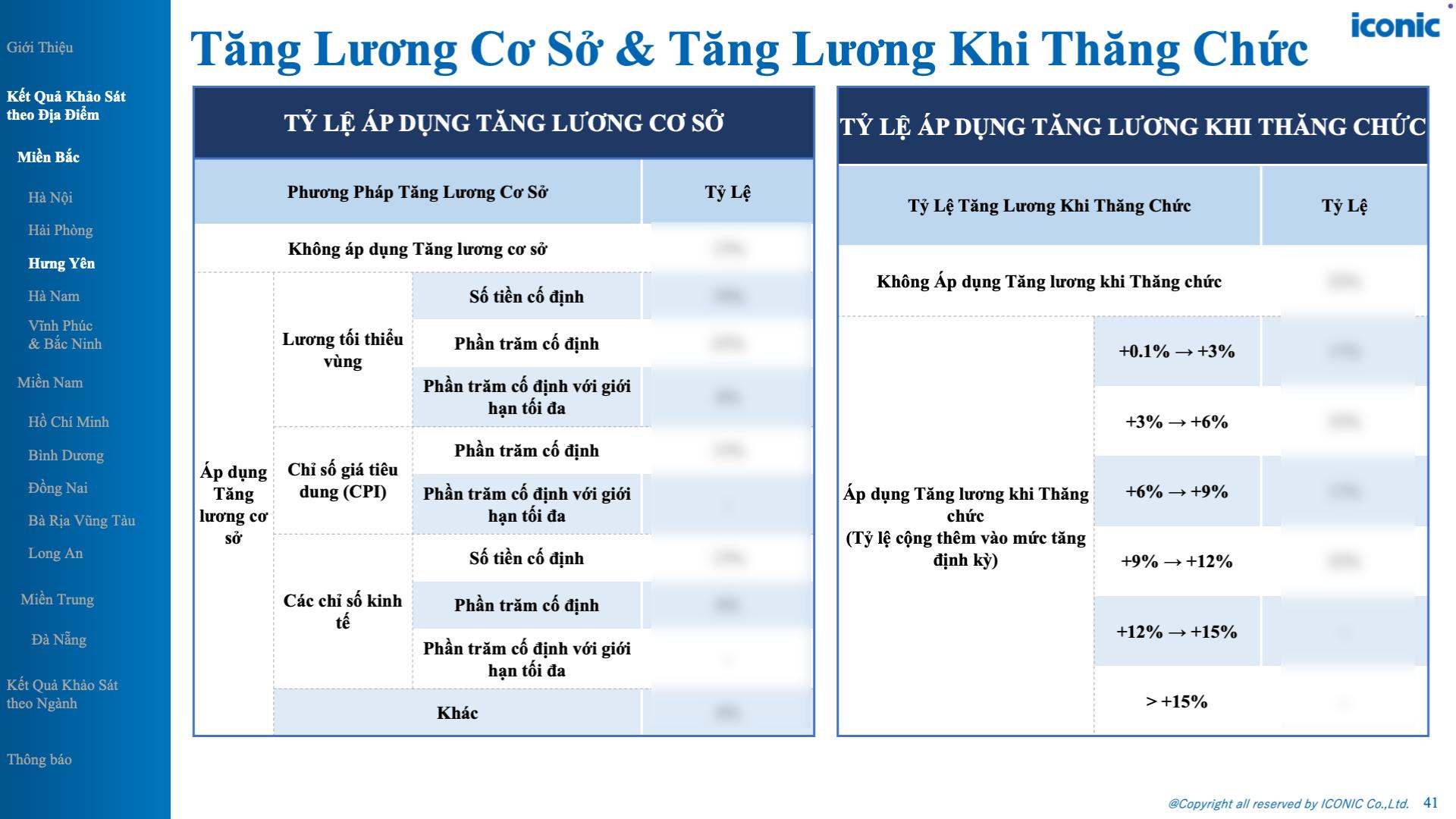 Khảo sát tăng lương, thưởng tại Việt Nam - 12.2025