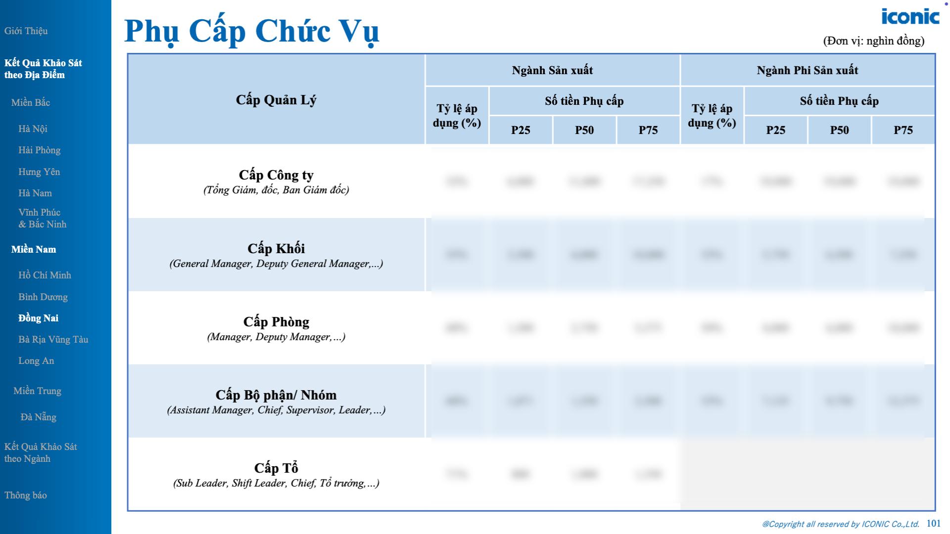 Khảo sát tăng lương, thưởng tại Việt Nam - 12.2025