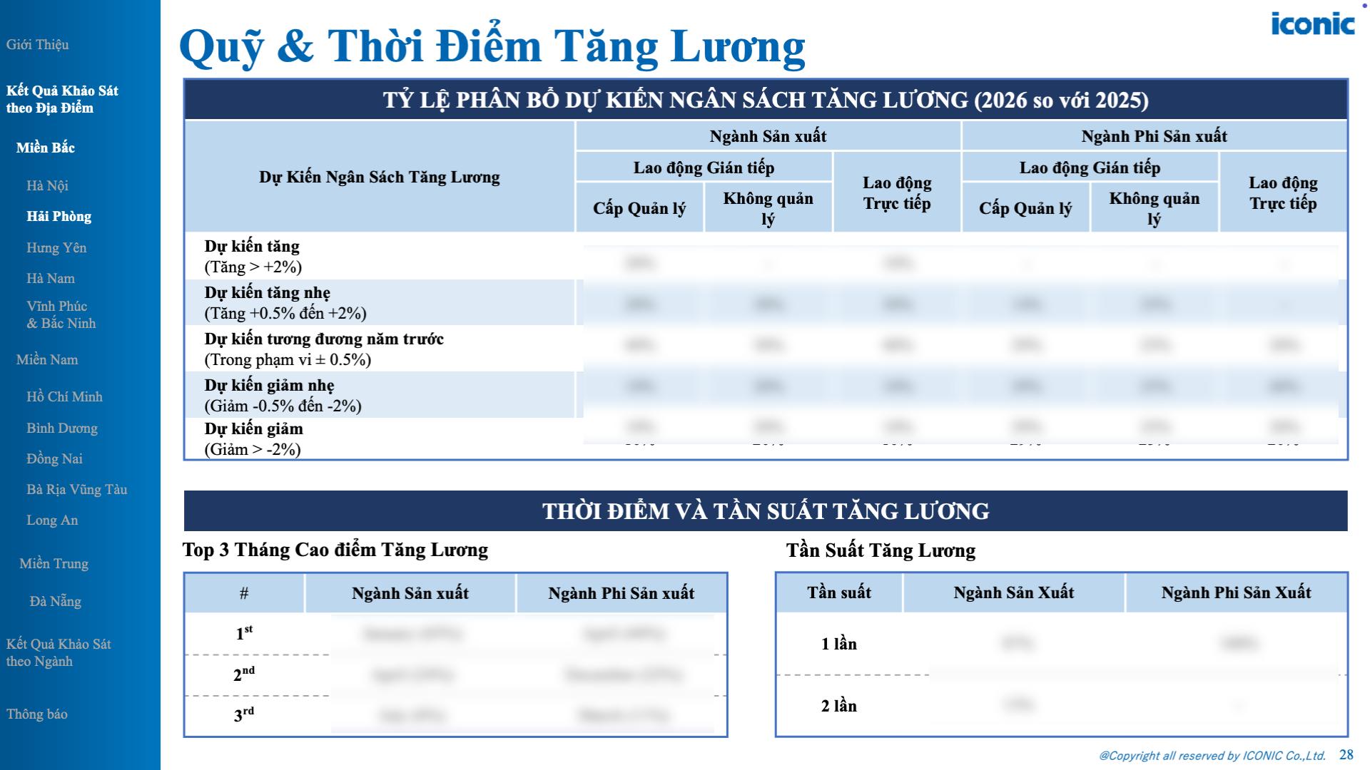 Khảo sát tăng lương, thưởng tại Việt Nam - 12.2025